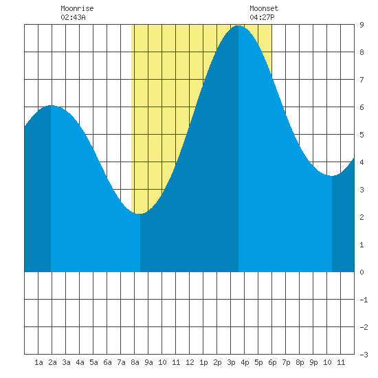 Neptune Beach tide chart for Sunday, October 27, 2024