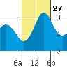 Neptune Beach tide chart for Sunday, October 27, 2024