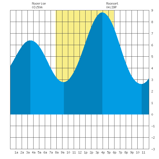 Neptune Beach tide chart for Monday, October 28, 2024