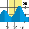 Neptune Beach tide chart for Monday, October 28, 2024