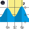 Neptune Beach tide chart for Wednesday, October 2, 2024