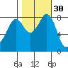 Neptune Beach tide chart for Wednesday, October 30, 2024