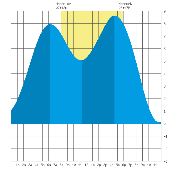 Neptune Beach tide chart for Thursday, October 31, 2024