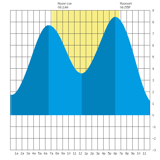 Neptune Beach tide chart for Thursday, October 3, 2024