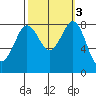 Neptune Beach tide chart for Thursday, October 3, 2024