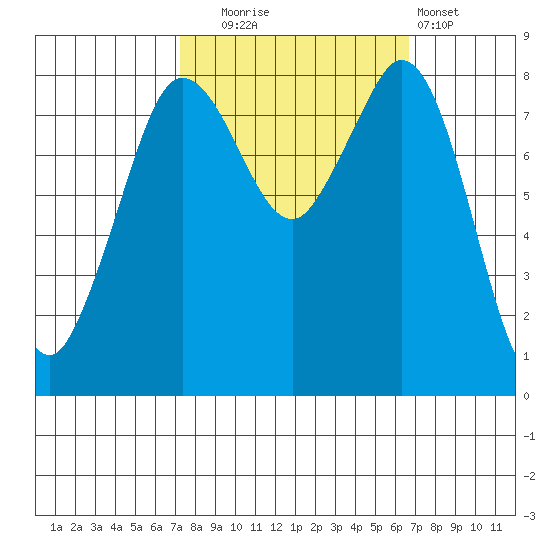Neptune Beach tide chart for Friday, October 4, 2024