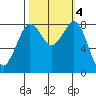Neptune Beach tide chart for Friday, October 4, 2024