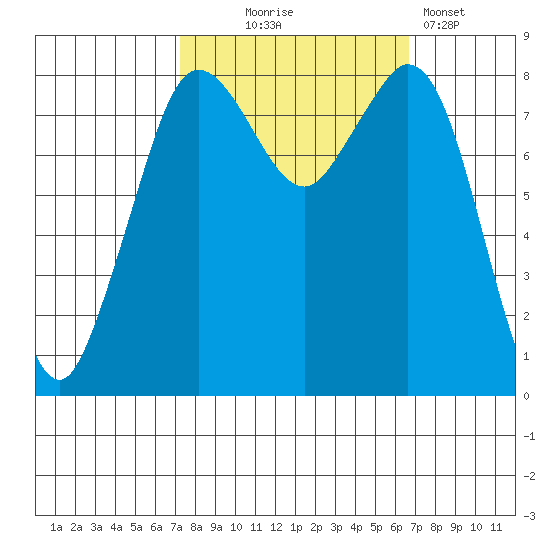 Neptune Beach tide chart for Saturday, October 5, 2024