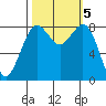 Neptune Beach tide chart for Saturday, October 5, 2024