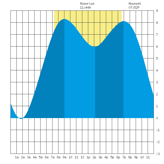 Neptune Beach tide chart for Sunday, October 6, 2024