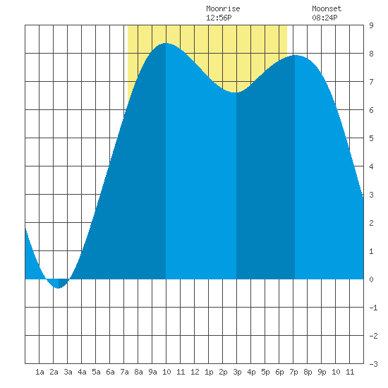 Neptune Beach tide chart for Monday, October 7, 2024