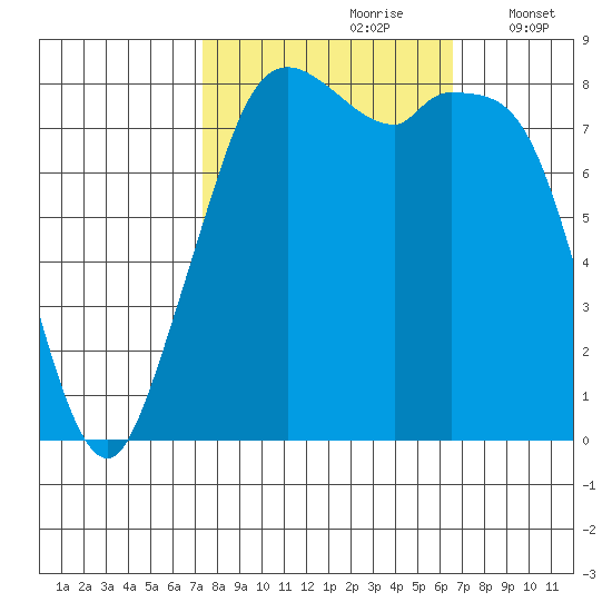 Neptune Beach tide chart for Tuesday, October 8, 2024
