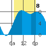Neptune Beach tide chart for Tuesday, October 8, 2024
