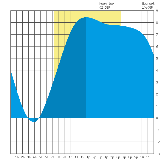 Neptune Beach tide chart for Wednesday, October 9, 2024
