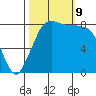 Neptune Beach tide chart for Wednesday, October 9, 2024