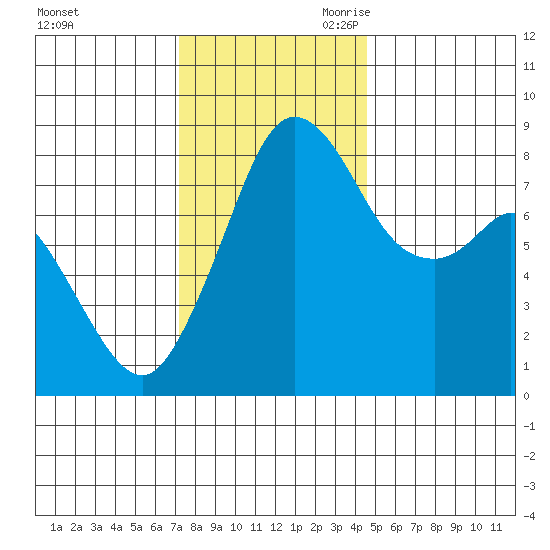 Neptune Beach tide chart for Sunday, November 10, 2024