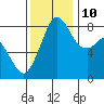 Neptune Beach tide chart for Sunday, November 10, 2024
