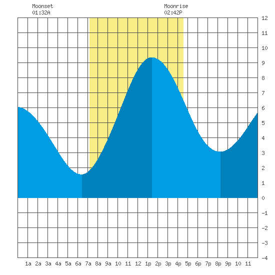 Neptune Beach tide chart for Monday, November 11, 2024