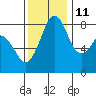 Neptune Beach tide chart for Monday, November 11, 2024