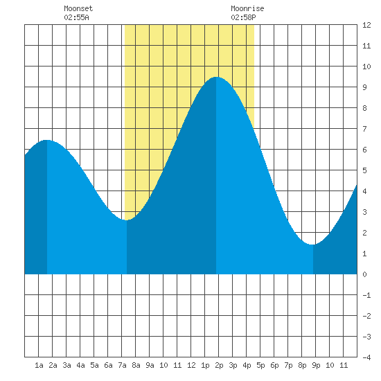 Neptune Beach tide chart for Tuesday, November 12, 2024