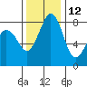 Neptune Beach tide chart for Tuesday, November 12, 2024