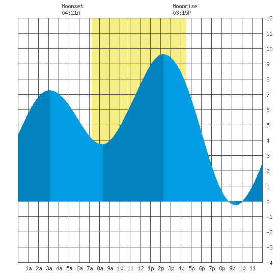 Neptune Beach tide chart for Wednesday, November 13, 2024