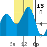 Neptune Beach tide chart for Wednesday, November 13, 2024