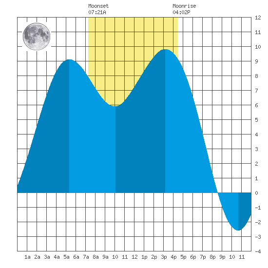 Neptune Beach tide chart for Friday, November 15, 2024