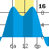 Neptune Beach tide chart for Saturday, November 16, 2024