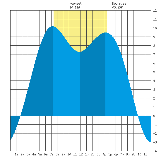 Neptune Beach tide chart for Sunday, November 17, 2024