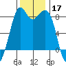 Neptune Beach tide chart for Sunday, November 17, 2024