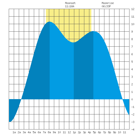Neptune Beach tide chart for Monday, November 18, 2024