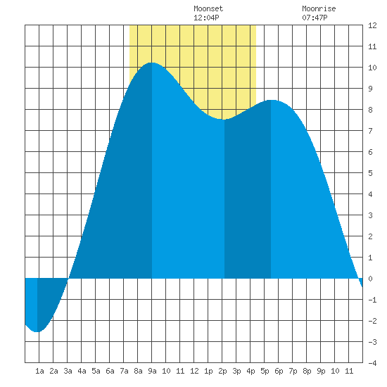 Neptune Beach tide chart for Tuesday, November 19, 2024