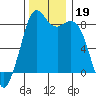 Neptune Beach tide chart for Tuesday, November 19, 2024