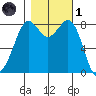 Neptune Beach tide chart for Friday, November 1, 2024