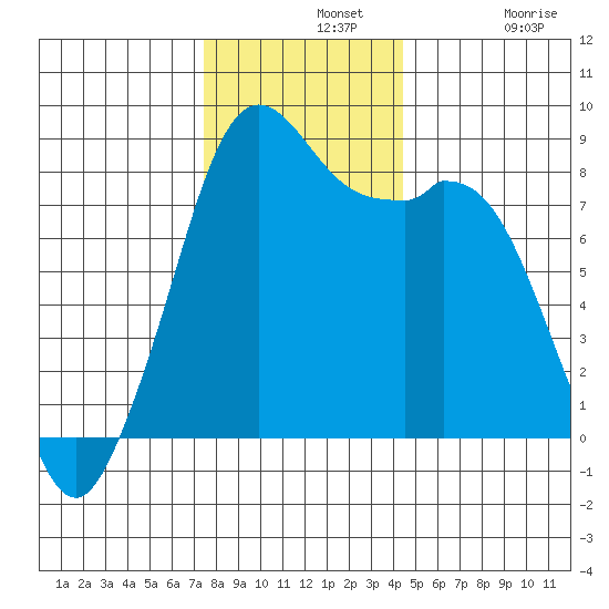 Neptune Beach tide chart for Wednesday, November 20, 2024