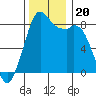 Neptune Beach tide chart for Wednesday, November 20, 2024