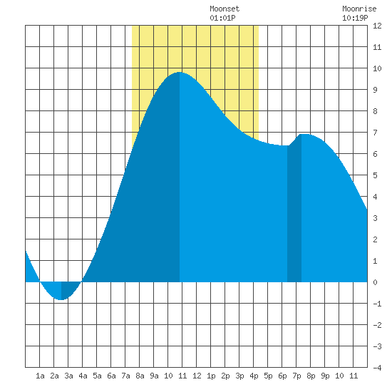 Neptune Beach tide chart for Thursday, November 21, 2024