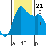 Neptune Beach tide chart for Thursday, November 21, 2024