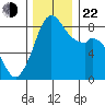 Neptune Beach tide chart for Friday, November 22, 2024