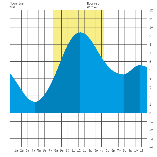 Neptune Beach tide chart for Saturday, November 23, 2024