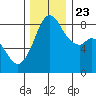 Neptune Beach tide chart for Saturday, November 23, 2024