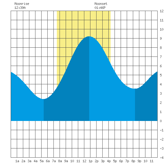 Neptune Beach tide chart for Sunday, November 24, 2024