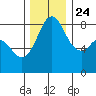 Neptune Beach tide chart for Sunday, November 24, 2024