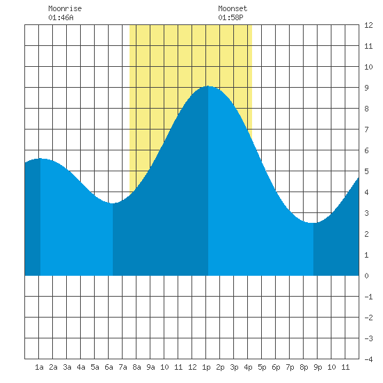Neptune Beach tide chart for Monday, November 25, 2024