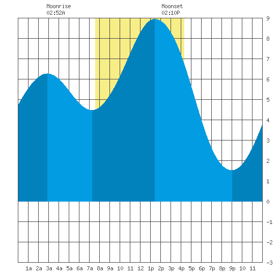 Neptune Beach tide chart for Tuesday, November 26, 2024
