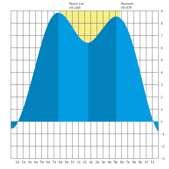 Neptune Beach tide chart for Saturday, November 2, 2024