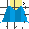 Neptune Beach tide chart for Saturday, November 2, 2024