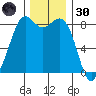 Neptune Beach tide chart for Saturday, November 30, 2024