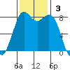 Neptune Beach tide chart for Sunday, November 3, 2024